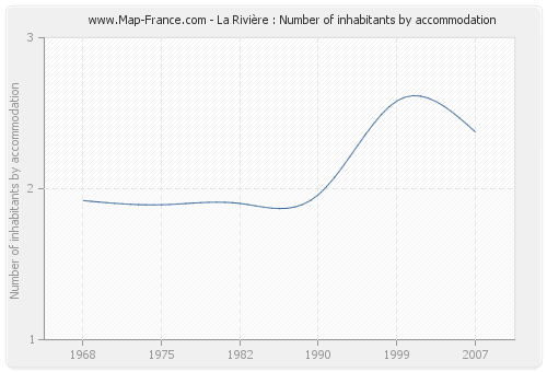La Rivière : Number of inhabitants by accommodation